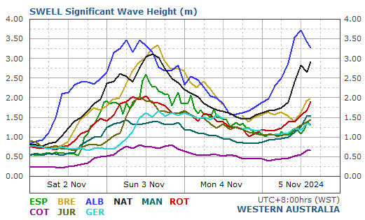 Perth Live Swell Report