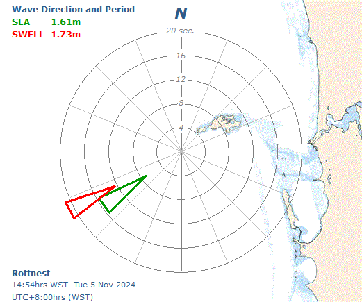 Rottnest Swell Direction and Period Report