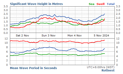 Rottnest Live Swell Report