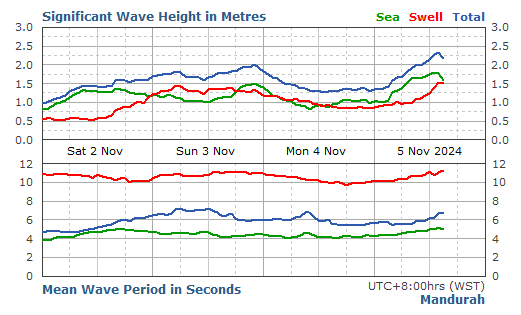 Mandurah Live Swell Report