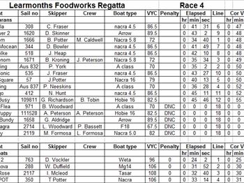 Results of Learmonths FoodWorks Regatta - Sailing News