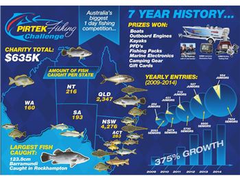 This Weekend - Pirtek Fishing Challenge - Fishing News